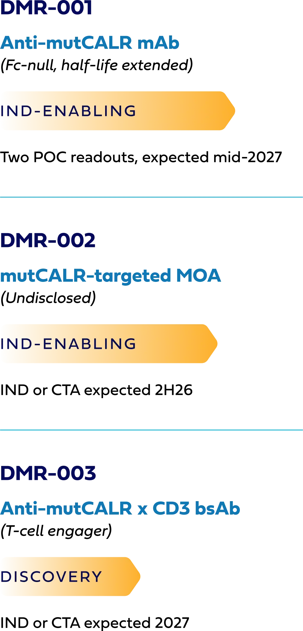 A graphic showing a corporate drug development pipeline with four programs progressing through discovery and IND-enabling stages toward clinical milestones. On the right hand side is scientific imagery depicting antibodies.